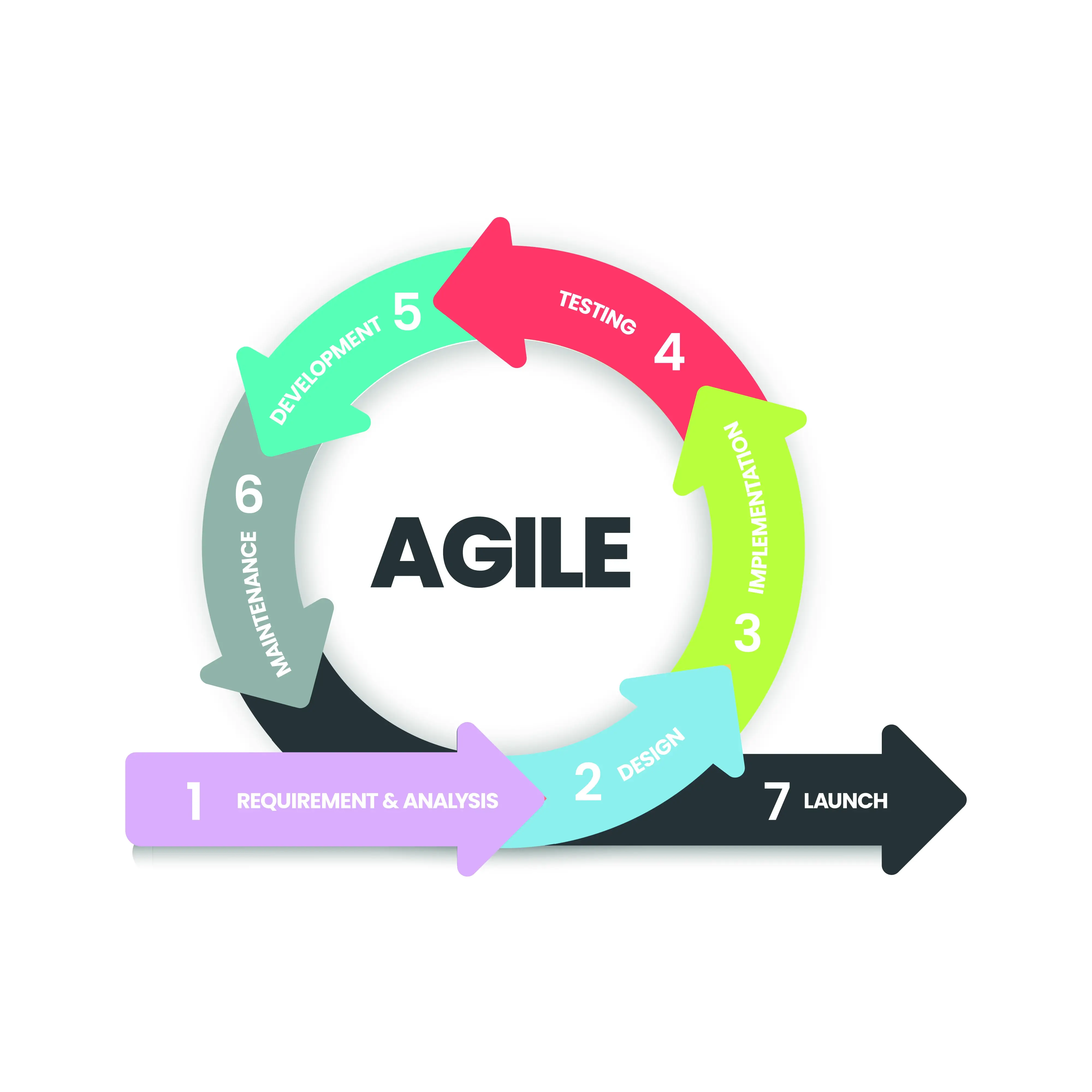 Agile Development Process