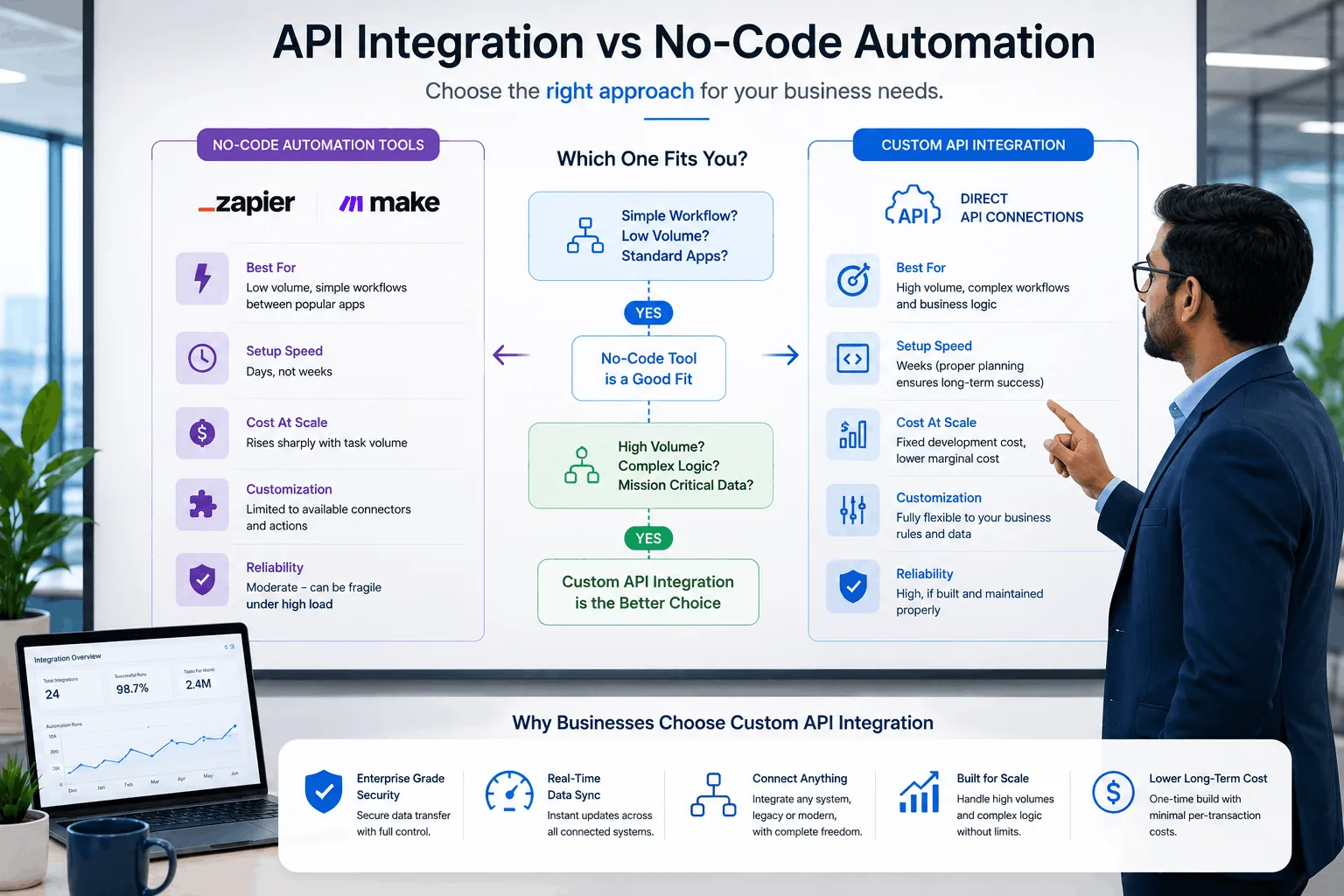 Comparison infographic illustrating API integration versus no-code automation tools for business software integration.