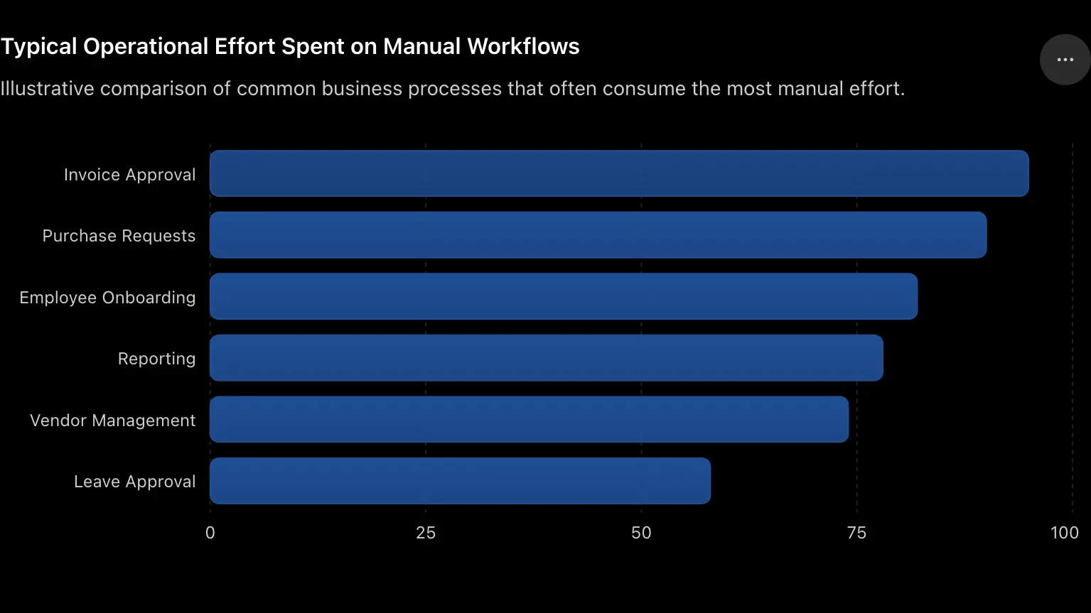 Typical Operational Effort Spent on Manual Workflows chart comparing invoice approval, purchase requests, employee onboarding, reporting, vendor management, and leave approval