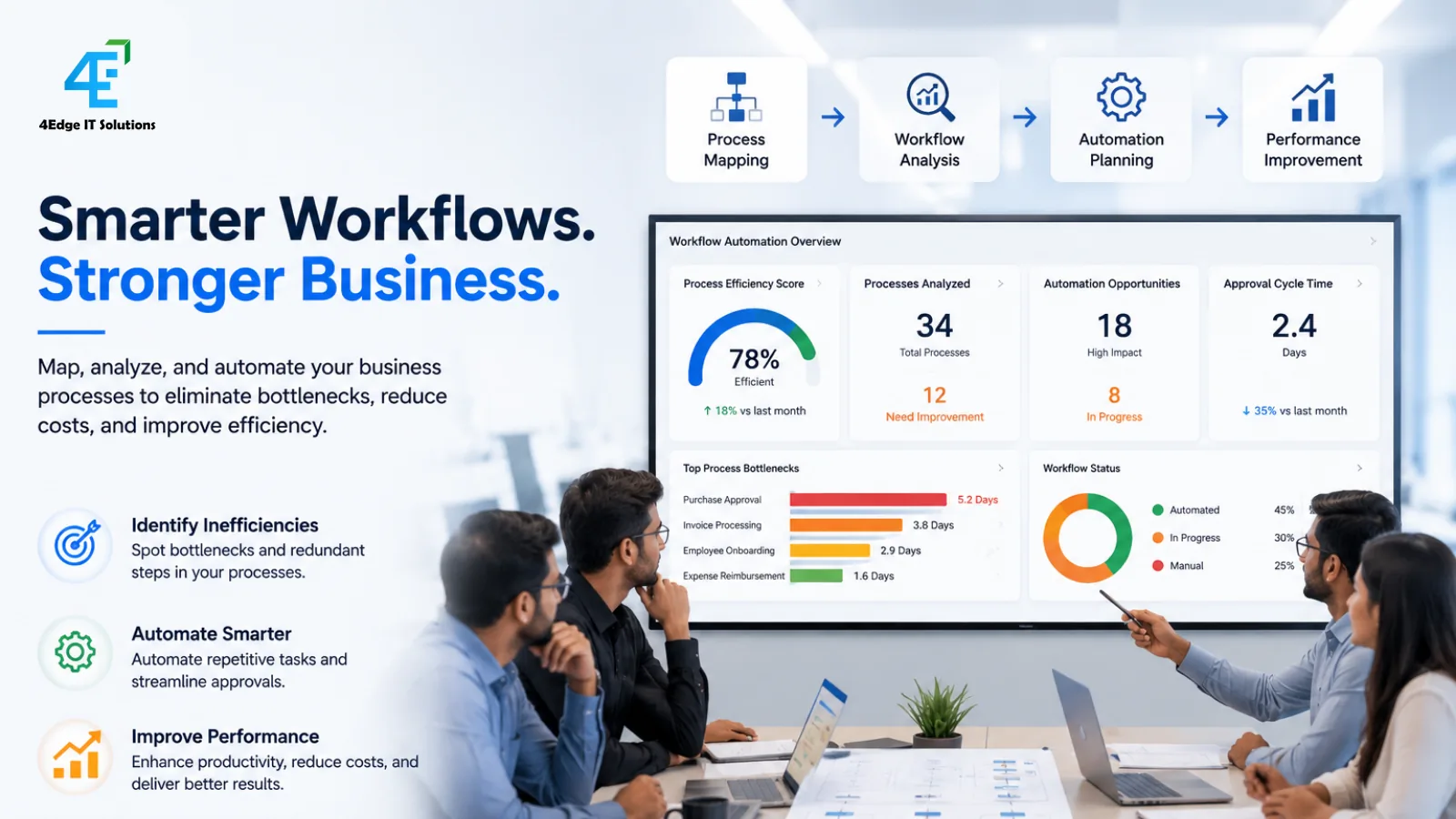 Operations team reviewing workflow automation scorecards, business process mapping, and approval workflows during a digital transformation initiative.