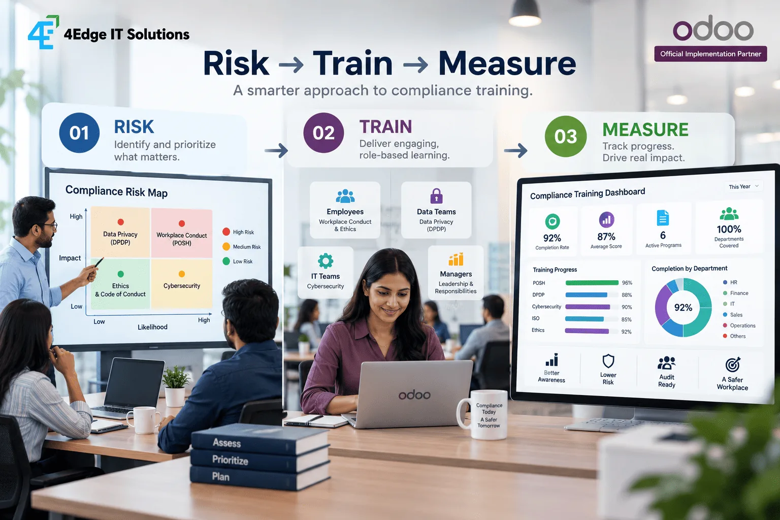 Risk to Train to Measure: a compliance risk map, role-based training tracks for employees, data teams, IT and managers, and a compliance training dashboard showing completion rate, average score and completion by department