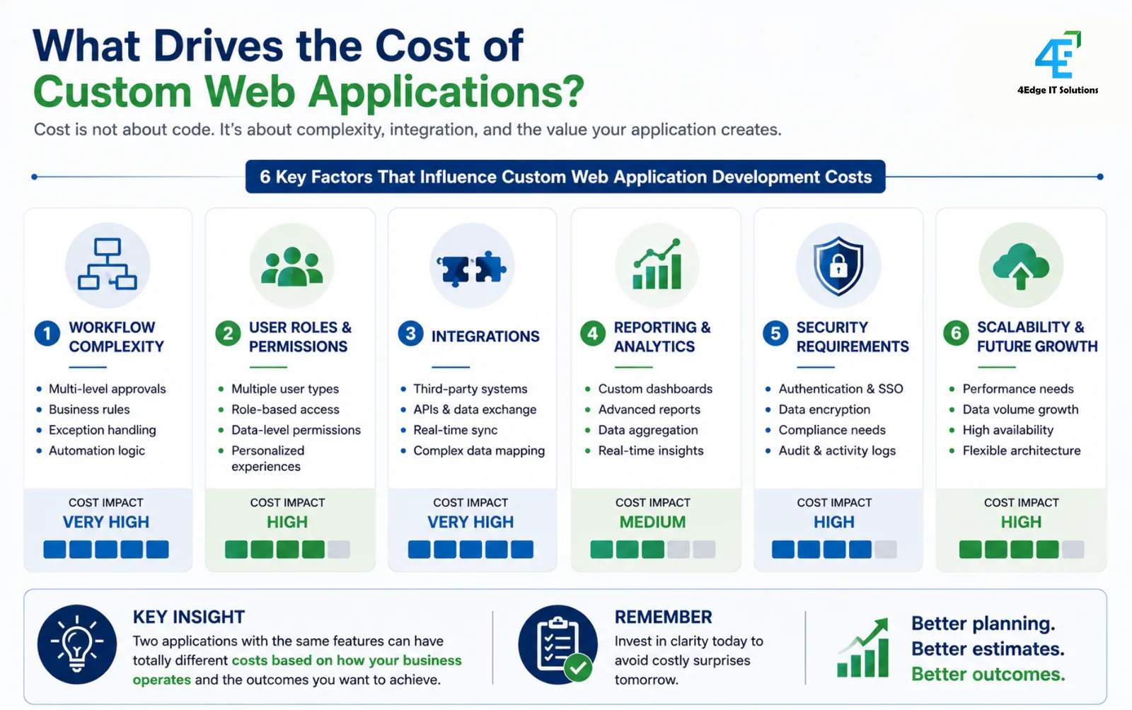 Cost drivers for custom web application development