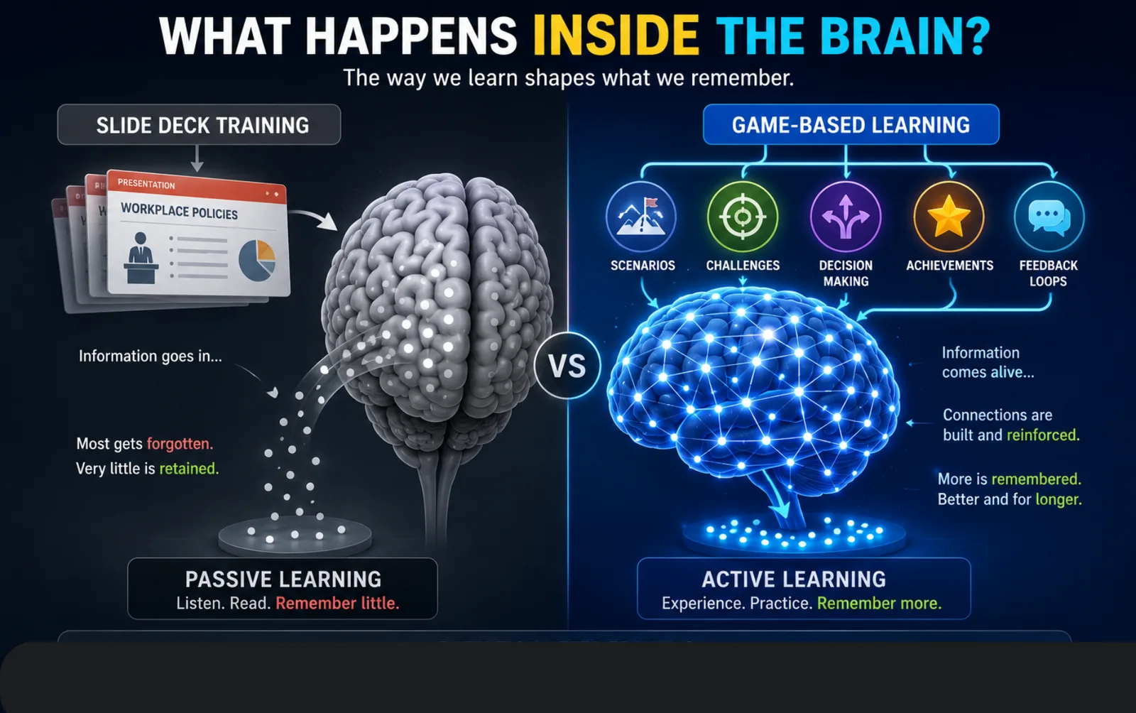 Comparison of traditional slide deck training and interactive game-based learning for employee engagement and knowledge retention.