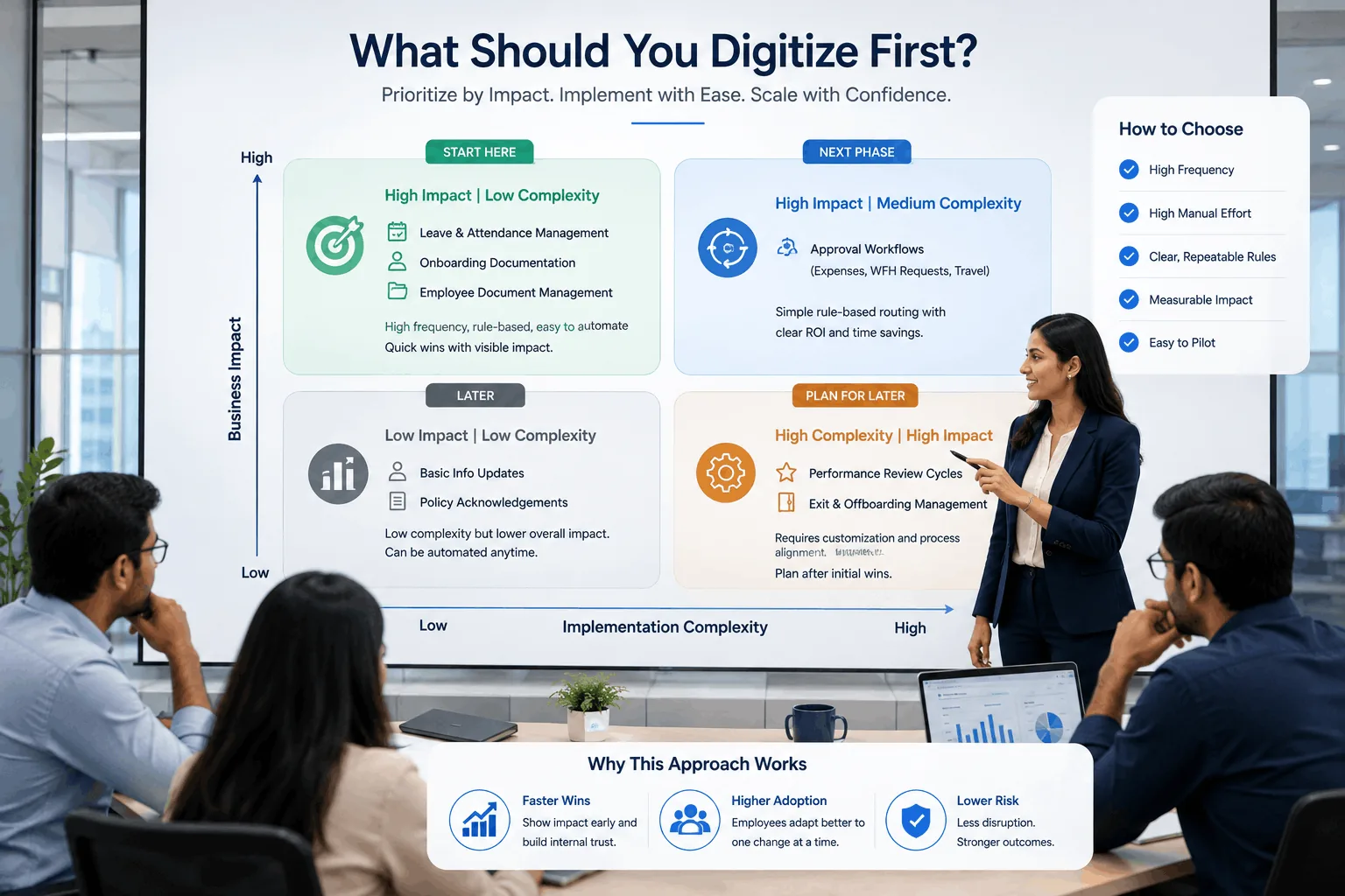 Prioritization matrix showing which HR processes to digitize first based on business impact and implementation complexity.