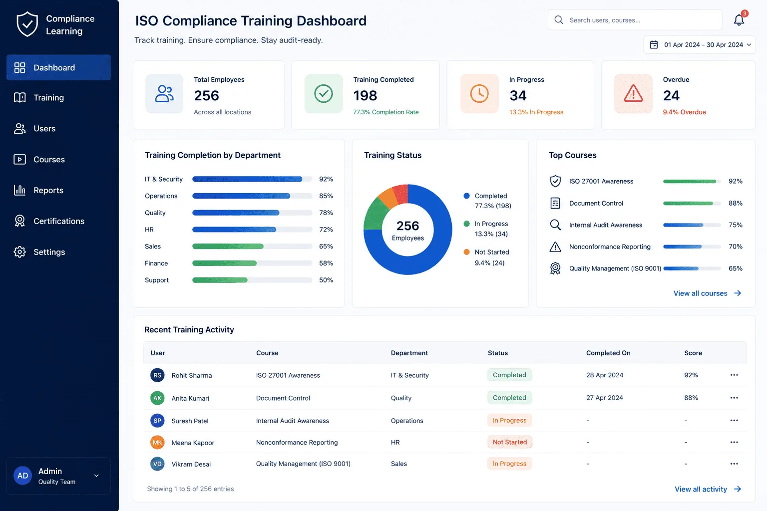ISO Compliance Training Dashboard showing employee completion rates by department, training status, and top courses
