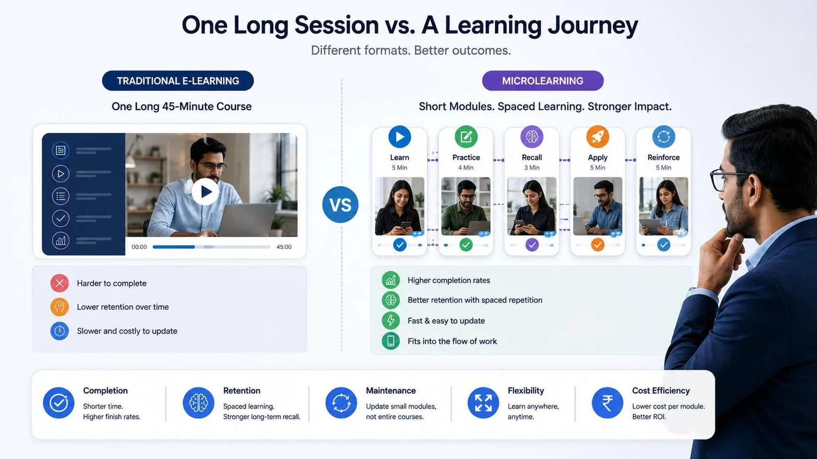 Comparison graphic contrasting one long 45-minute e-learning course with a microlearning journey of short Learn, Practice, Recall, Apply, and Reinforce modules.