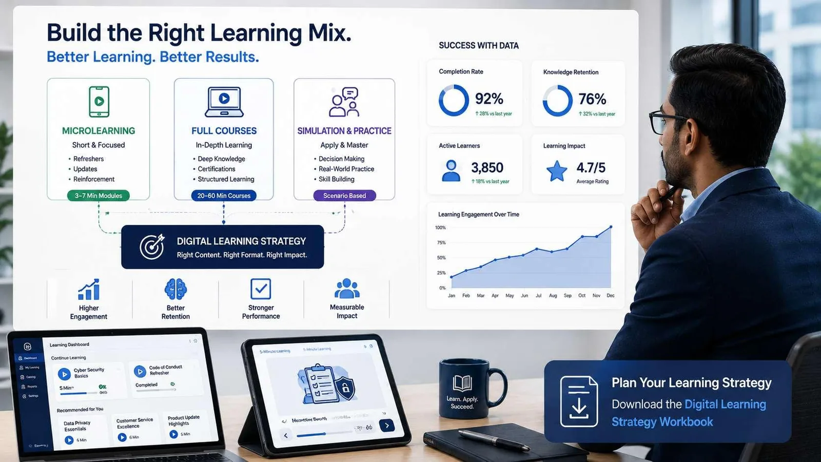 Dashboard graphic showing how microlearning, full courses, and simulation-based training combine into a digital learning strategy with completion and engagement metrics.