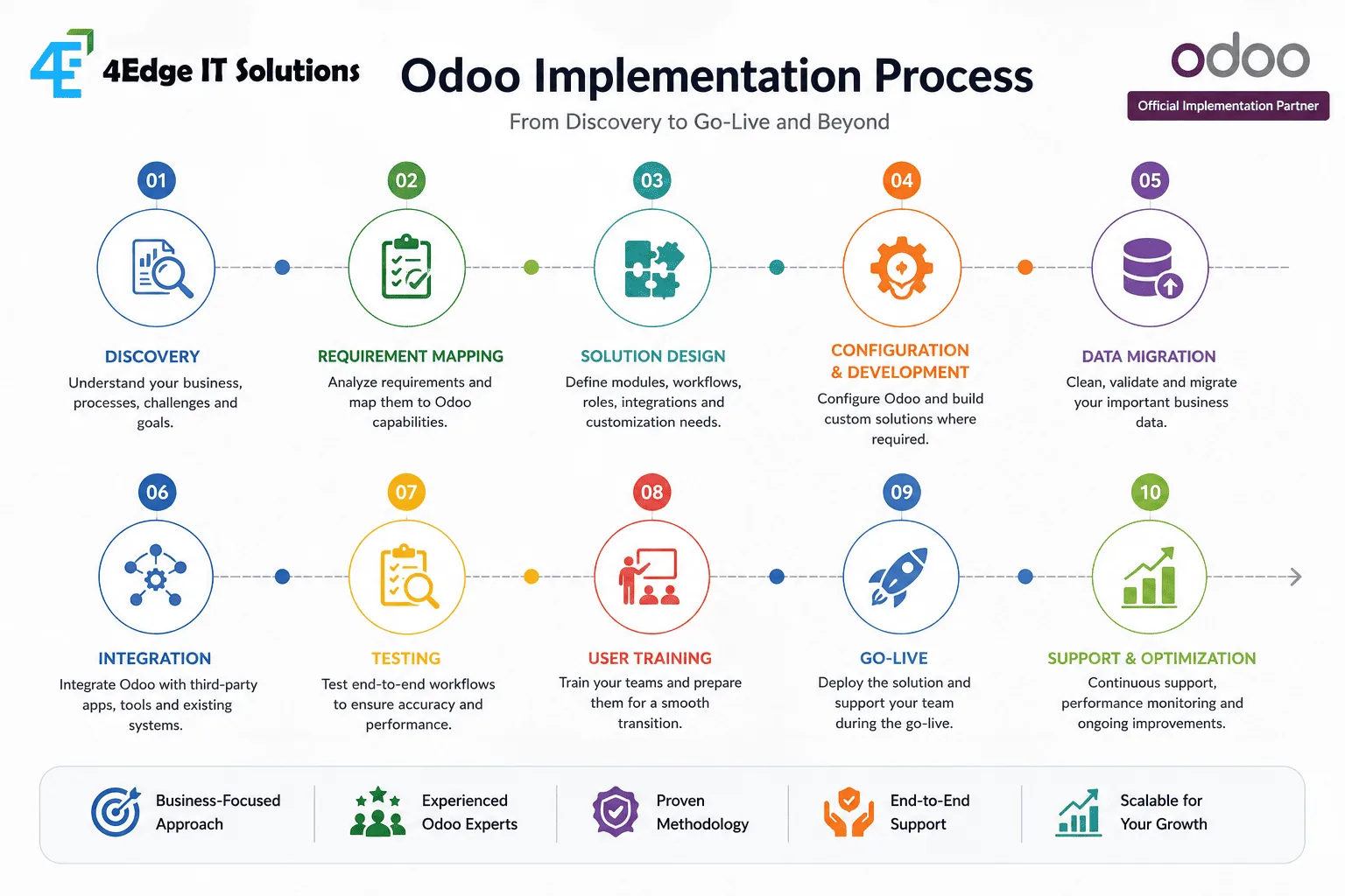 Odoo Implementation Process from Discovery to Go-Live and Beyond: discovery, requirement mapping, solution design, configuration and development, data migration, integration, testing, user training, go-live, and support and optimization