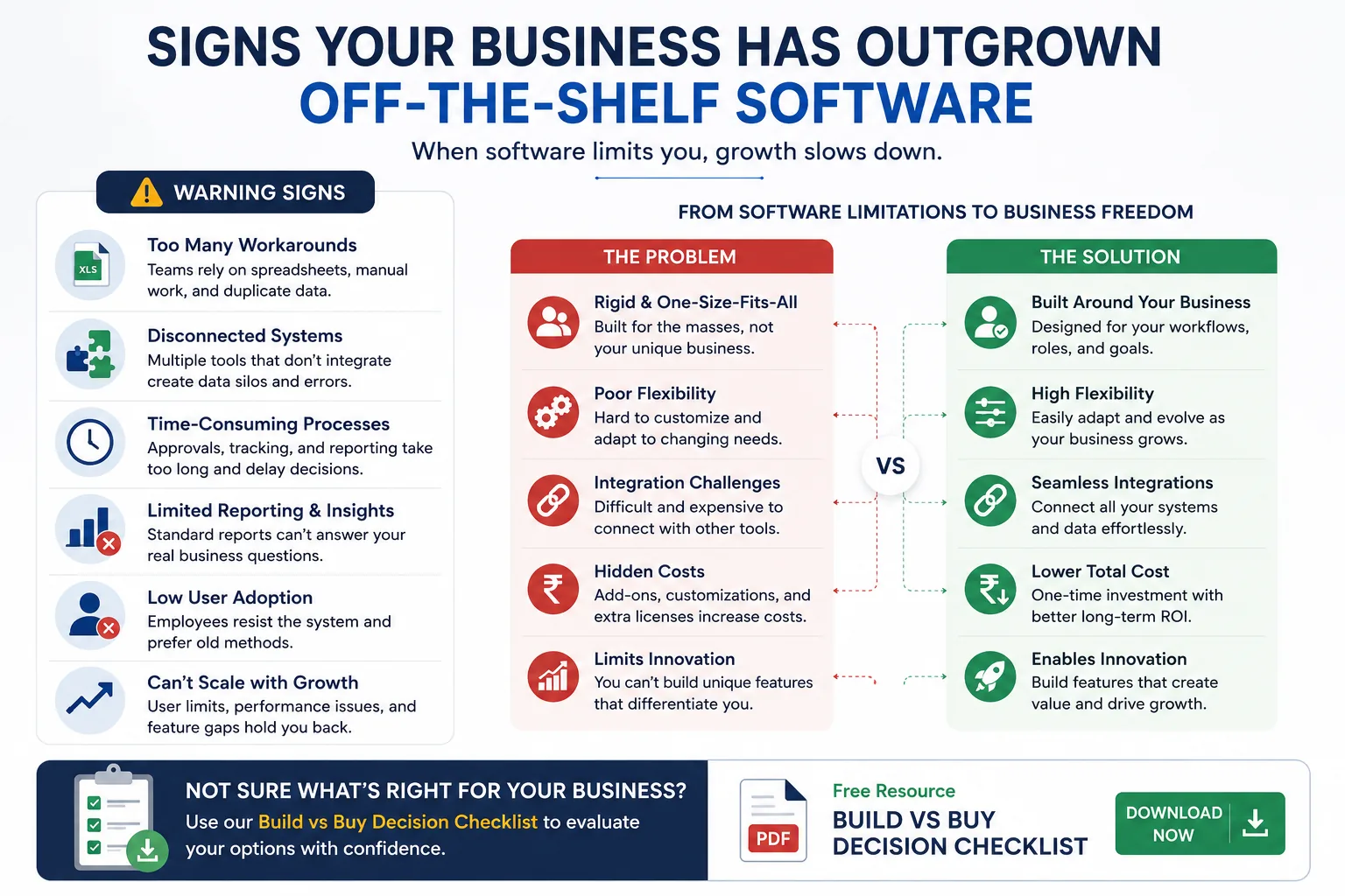 Growing businesses outgrowing off-the-shelf software and evaluating custom software