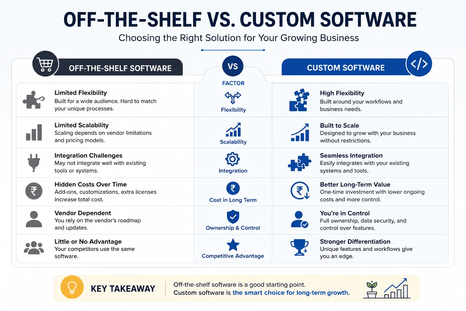 Off-the-shelf software compared with custom software for growing businesses