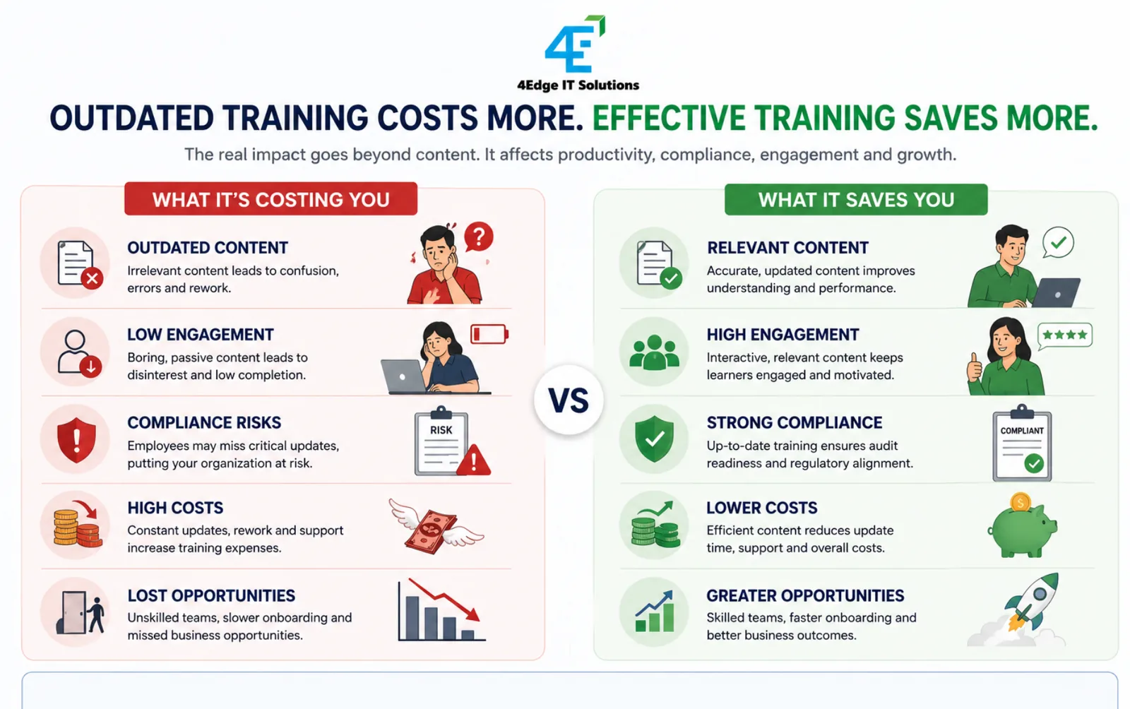 Outdated training costs more while effective training saves more