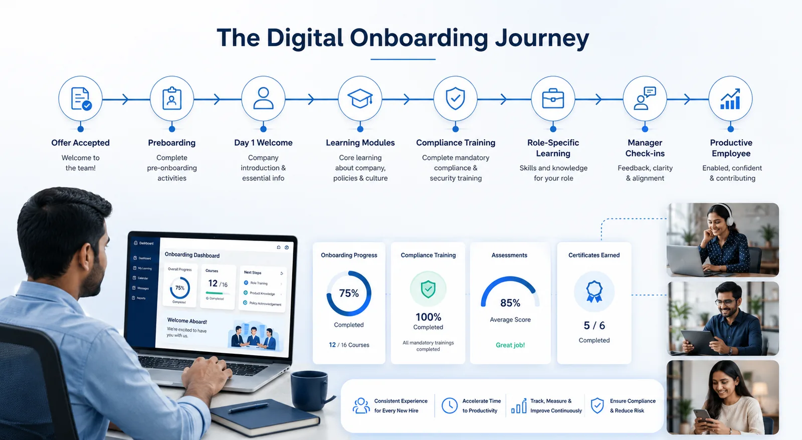Visual workflow showing the stages of a scalable onboarding training program for distributed teams.