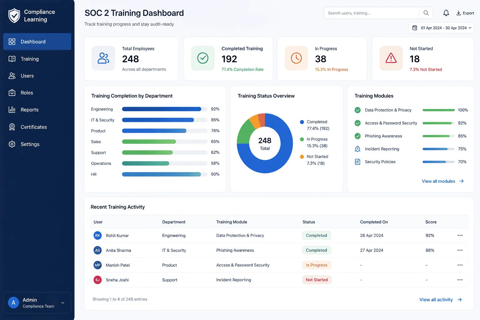 SOC 2 Training Dashboard showing completion rates by department, a training status overview, and recent training activity